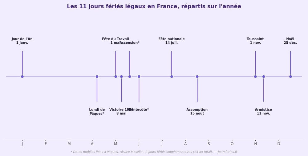 Les 11 jours fériés légaux en France répartis sur l'année