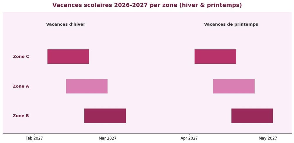 Frise chronologique des vacances scolaires 2026-2027 par zone A B C