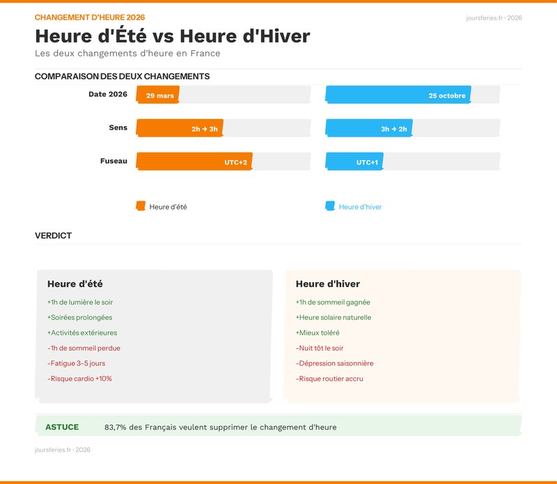 Infographie comparaison heure d'été vs heure d'hiver 2026